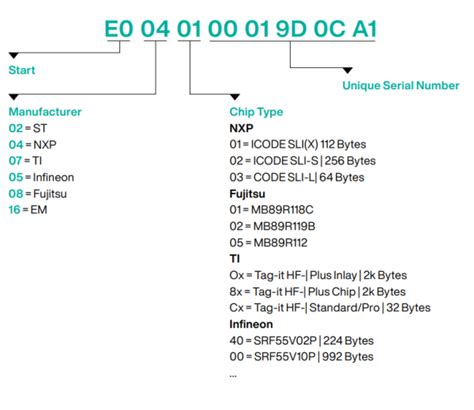chip uid lookup.